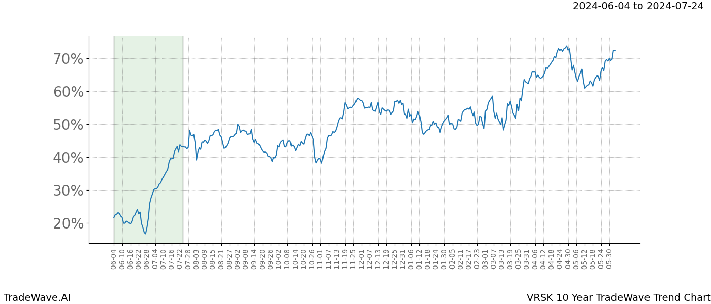 TradeWave Trend Chart VRSK shows the average trend of the financial instrument over the past 10 years. Sharp uptrends and downtrends signal a potential TradeWave opportunity