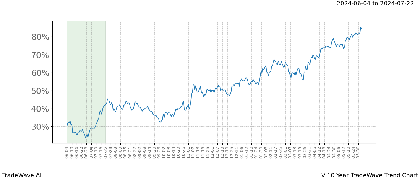 TradeWave Trend Chart V shows the average trend of the financial instrument over the past 10 years. Sharp uptrends and downtrends signal a potential TradeWave opportunity