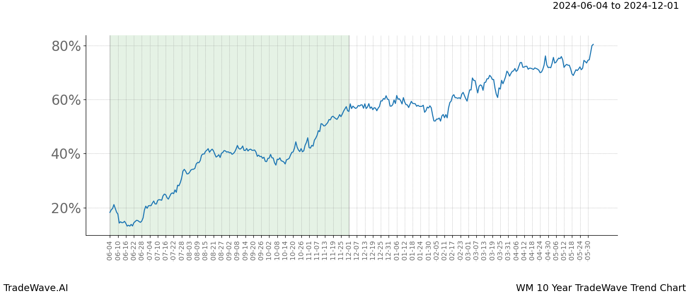 TradeWave Trend Chart WM shows the average trend of the financial instrument over the past 10 years. Sharp uptrends and downtrends signal a potential TradeWave opportunity