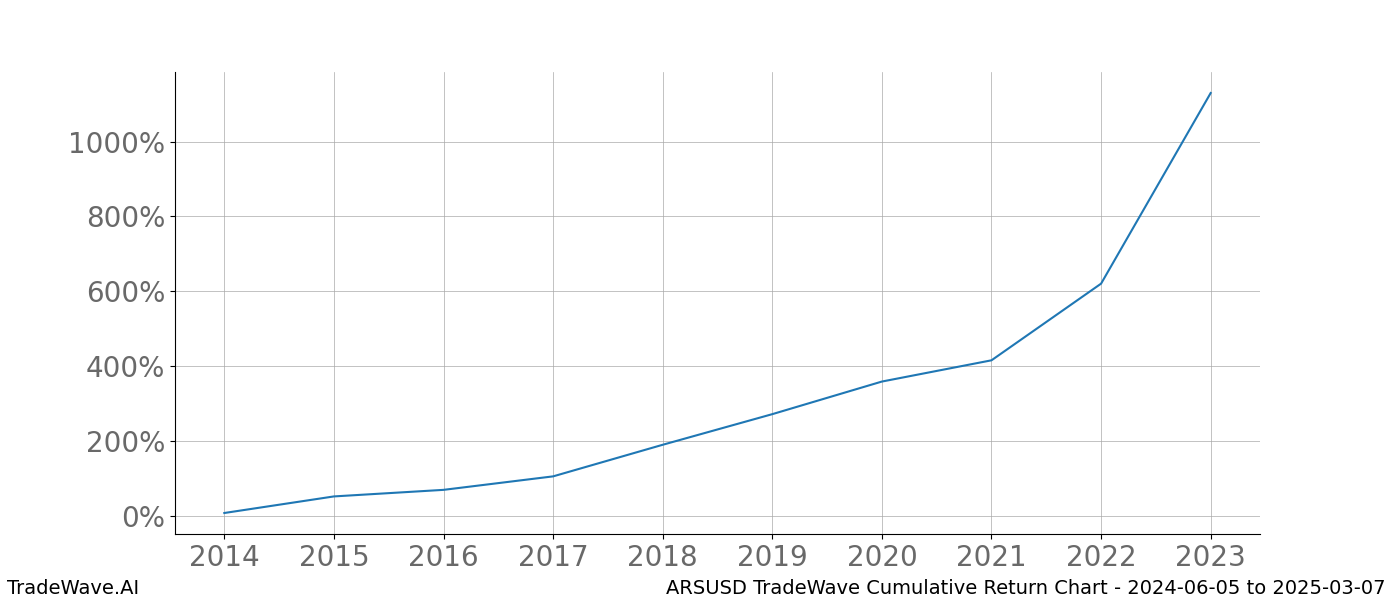 Cumulative chart ARSUSD for date range: 2024-06-05 to 2025-03-07 - this chart shows the cumulative return of the TradeWave opportunity date range for ARSUSD when bought on 2024-06-05 and sold on 2025-03-07 - this percent chart shows the capital growth for the date range over the past 10 years 