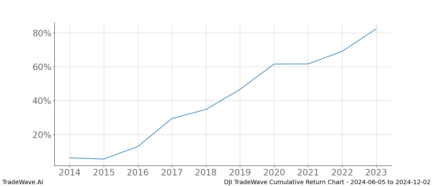 Cumulative chart DJI for date range: 2024-06-05 to 2024-12-02 - this chart shows the cumulative return of the TradeWave opportunity date range for DJI when bought on 2024-06-05 and sold on 2024-12-02 - this percent chart shows the capital growth for the date range over the past 10 years 