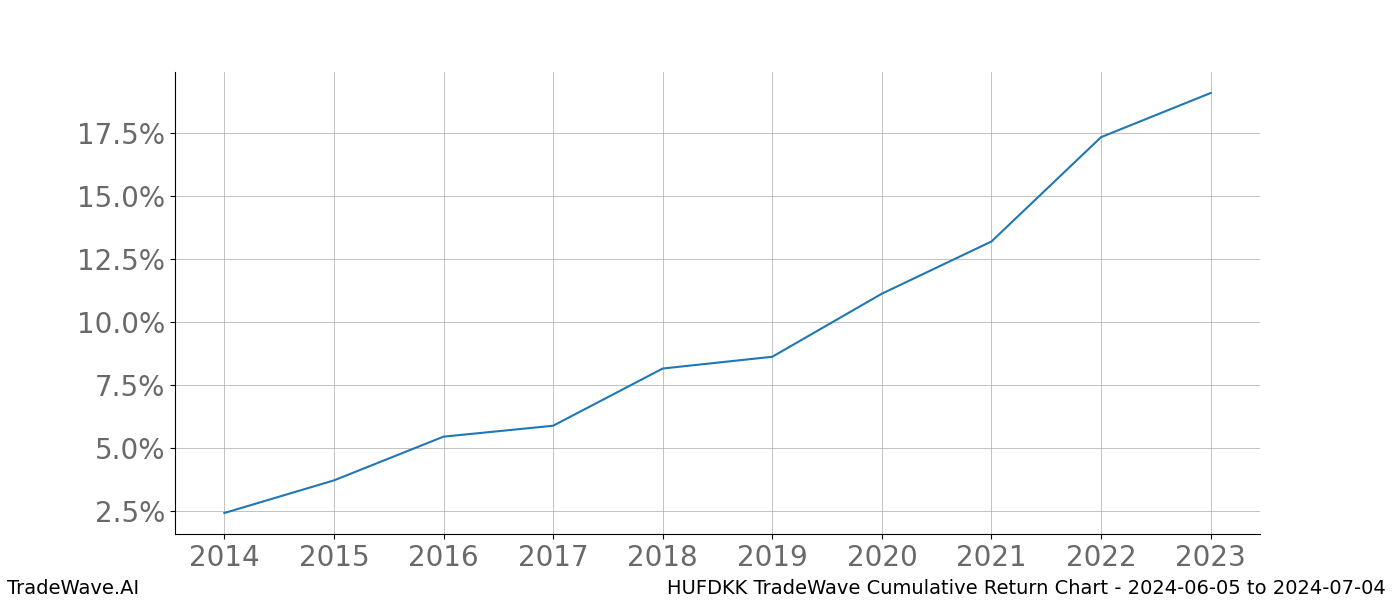 Cumulative chart HUFDKK for date range: 2024-06-05 to 2024-07-04 - this chart shows the cumulative return of the TradeWave opportunity date range for HUFDKK when bought on 2024-06-05 and sold on 2024-07-04 - this percent chart shows the capital growth for the date range over the past 10 years 