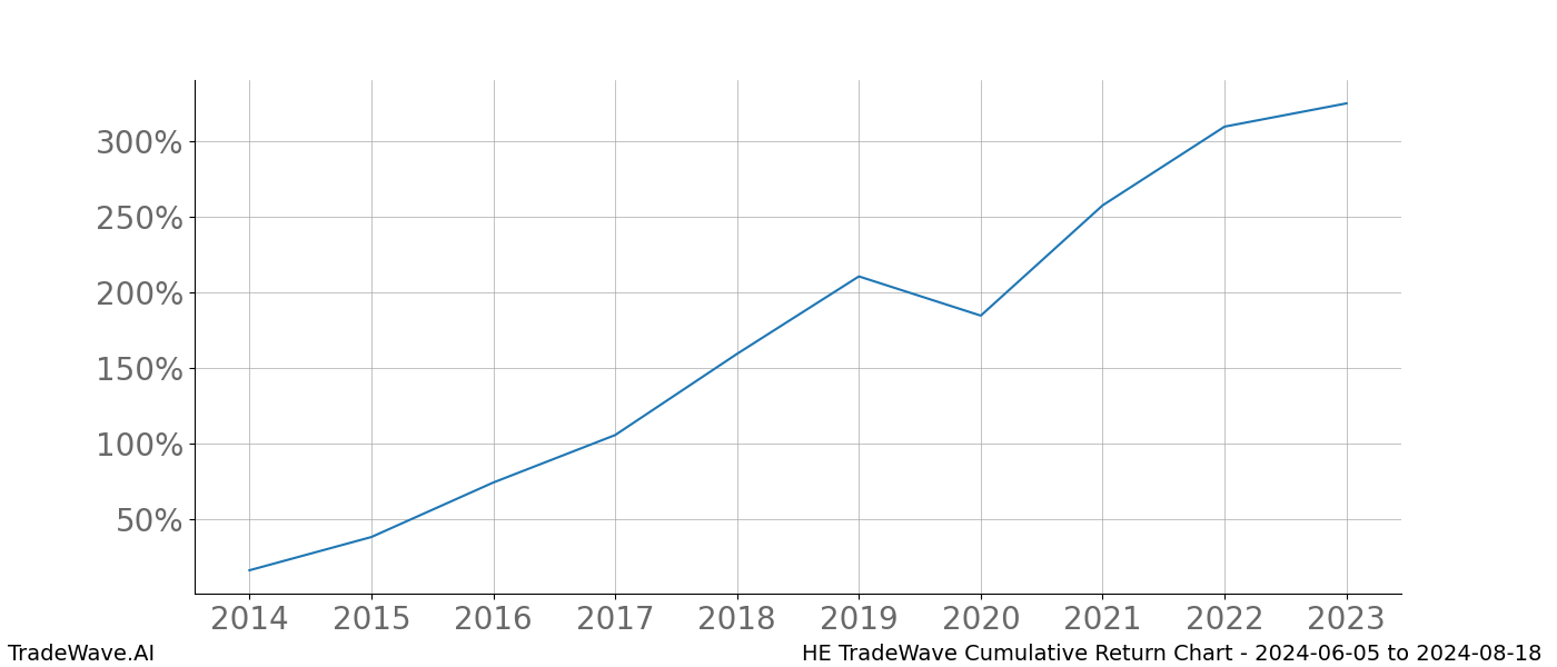 Cumulative chart HE for date range: 2024-06-05 to 2024-08-18 - this chart shows the cumulative return of the TradeWave opportunity date range for HE when bought on 2024-06-05 and sold on 2024-08-18 - this percent chart shows the capital growth for the date range over the past 10 years 