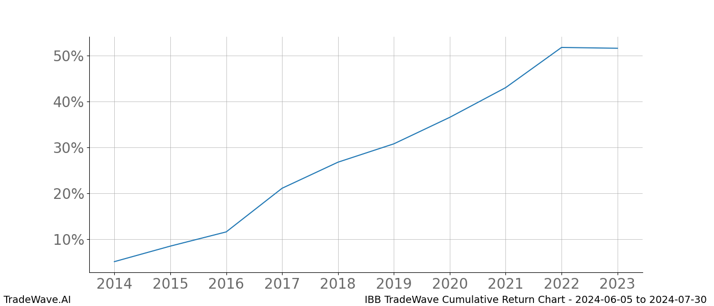 Cumulative chart IBB for date range: 2024-06-05 to 2024-07-30 - this chart shows the cumulative return of the TradeWave opportunity date range for IBB when bought on 2024-06-05 and sold on 2024-07-30 - this percent chart shows the capital growth for the date range over the past 10 years 