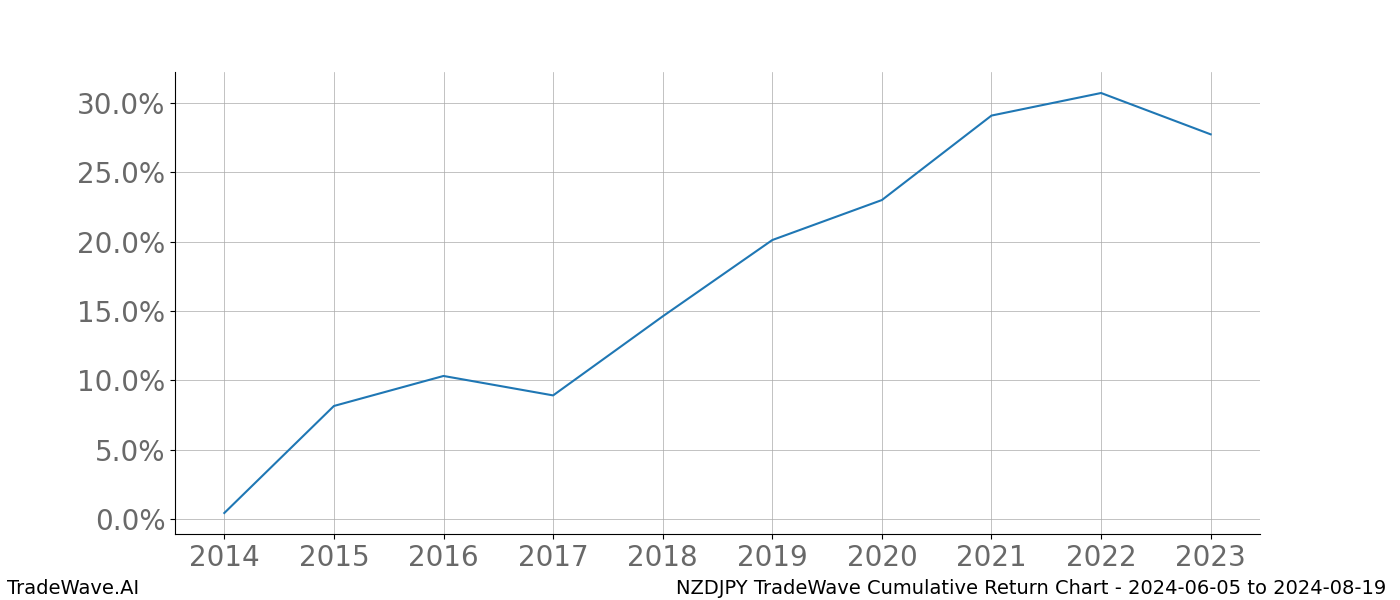 Cumulative chart NZDJPY for date range: 2024-06-05 to 2024-08-19 - this chart shows the cumulative return of the TradeWave opportunity date range for NZDJPY when bought on 2024-06-05 and sold on 2024-08-19 - this percent chart shows the capital growth for the date range over the past 10 years 