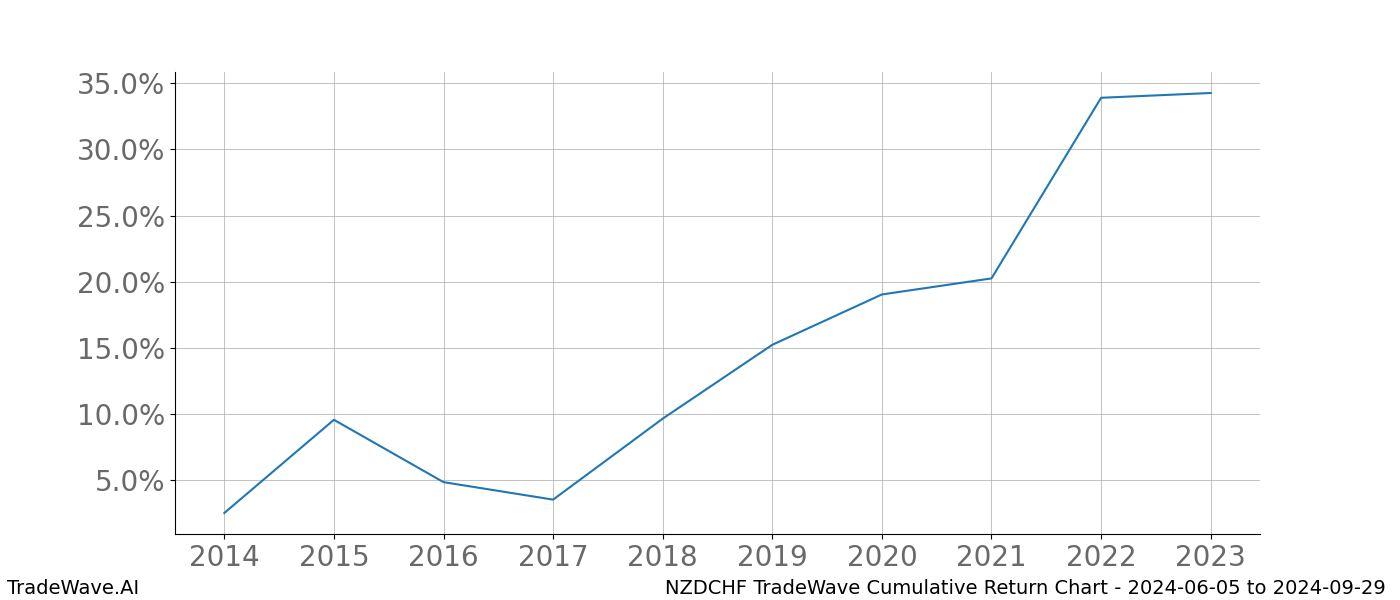 Cumulative chart NZDCHF for date range: 2024-06-05 to 2024-09-29 - this chart shows the cumulative return of the TradeWave opportunity date range for NZDCHF when bought on 2024-06-05 and sold on 2024-09-29 - this percent chart shows the capital growth for the date range over the past 10 years 