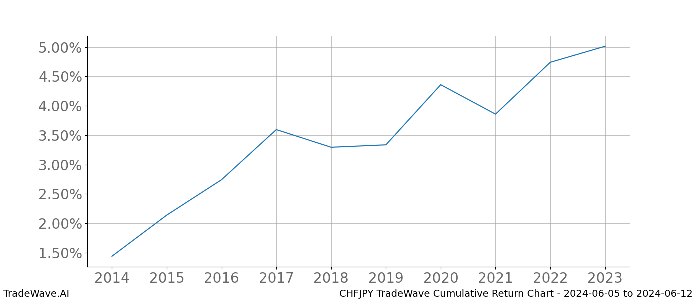 Cumulative chart CHFJPY for date range: 2024-06-05 to 2024-06-12 - this chart shows the cumulative return of the TradeWave opportunity date range for CHFJPY when bought on 2024-06-05 and sold on 2024-06-12 - this percent chart shows the capital growth for the date range over the past 10 years 