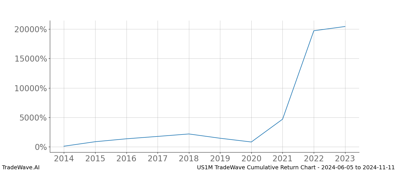 Cumulative chart US1M for date range: 2024-06-05 to 2024-11-11 - this chart shows the cumulative return of the TradeWave opportunity date range for US1M when bought on 2024-06-05 and sold on 2024-11-11 - this percent chart shows the capital growth for the date range over the past 10 years 