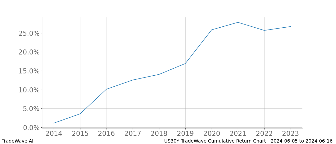 Cumulative chart US30Y for date range: 2024-06-05 to 2024-06-16 - this chart shows the cumulative return of the TradeWave opportunity date range for US30Y when bought on 2024-06-05 and sold on 2024-06-16 - this percent chart shows the capital growth for the date range over the past 10 years 