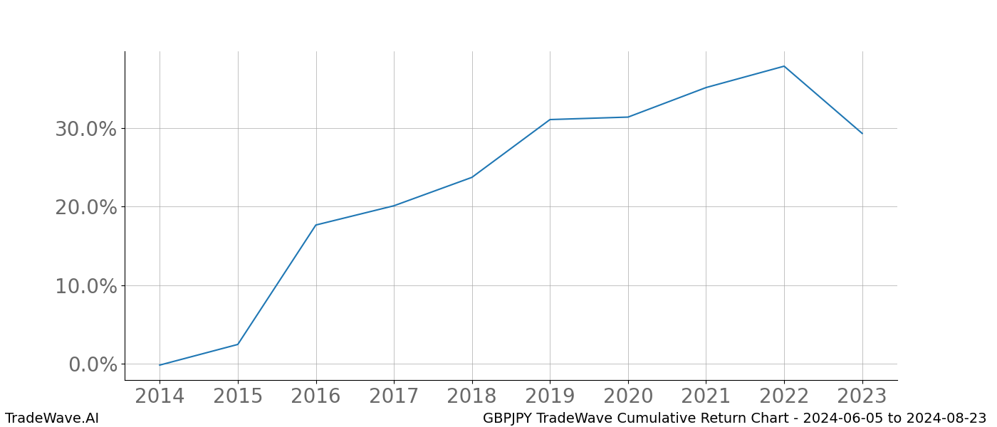 Cumulative chart GBPJPY for date range: 2024-06-05 to 2024-08-23 - this chart shows the cumulative return of the TradeWave opportunity date range for GBPJPY when bought on 2024-06-05 and sold on 2024-08-23 - this percent chart shows the capital growth for the date range over the past 10 years 