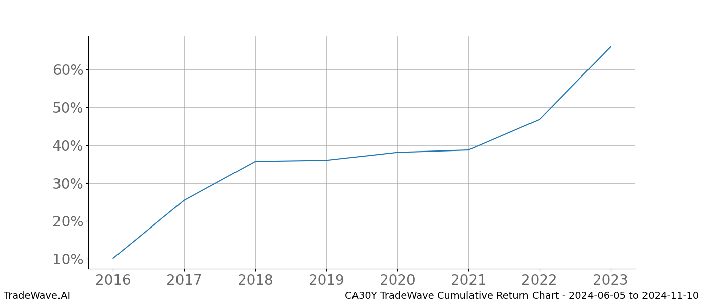 Cumulative chart CA30Y for date range: 2024-06-05 to 2024-11-10 - this chart shows the cumulative return of the TradeWave opportunity date range for CA30Y when bought on 2024-06-05 and sold on 2024-11-10 - this percent chart shows the capital growth for the date range over the past 8 years 