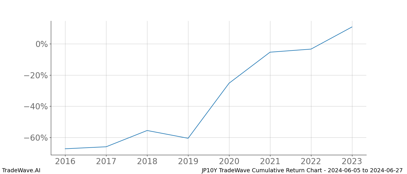 Cumulative chart JP10Y for date range: 2024-06-05 to 2024-06-27 - this chart shows the cumulative return of the TradeWave opportunity date range for JP10Y when bought on 2024-06-05 and sold on 2024-06-27 - this percent chart shows the capital growth for the date range over the past 8 years 