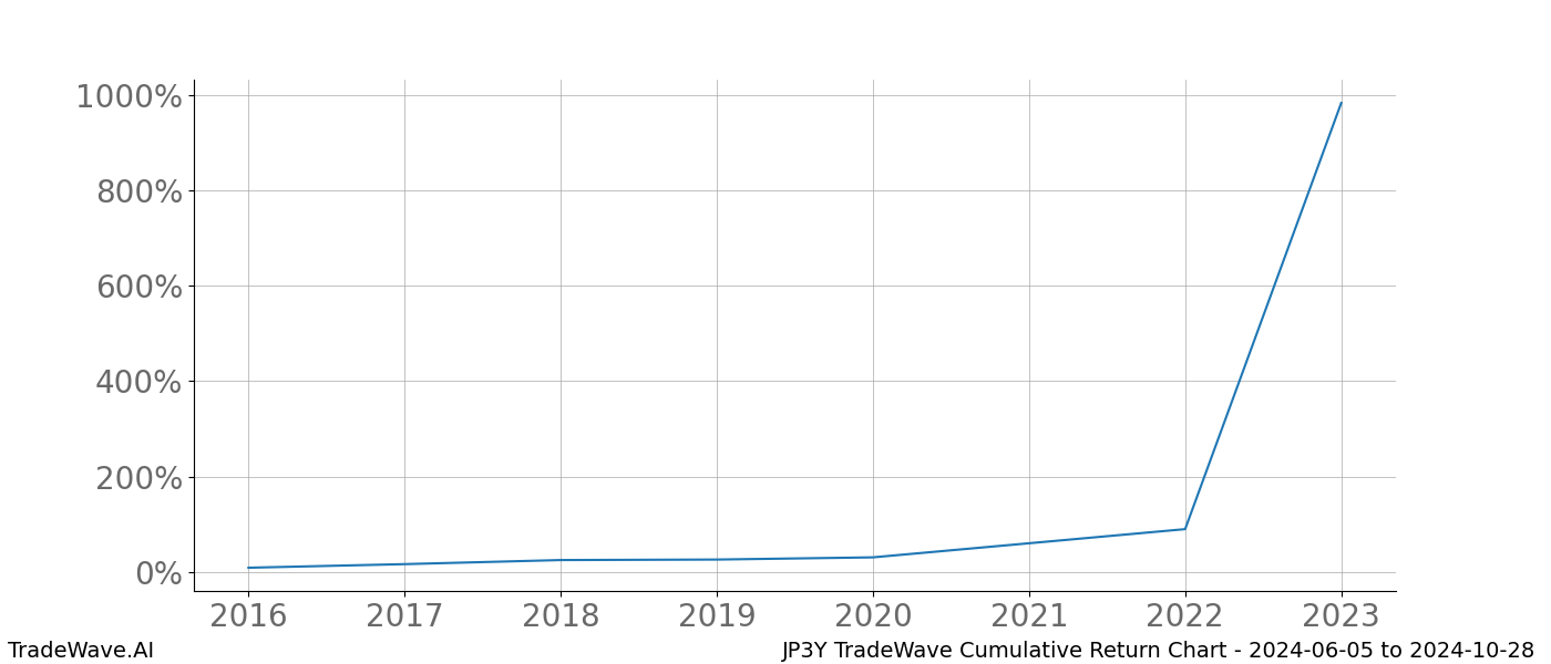 Cumulative chart JP3Y for date range: 2024-06-05 to 2024-10-28 - this chart shows the cumulative return of the TradeWave opportunity date range for JP3Y when bought on 2024-06-05 and sold on 2024-10-28 - this percent chart shows the capital growth for the date range over the past 8 years 