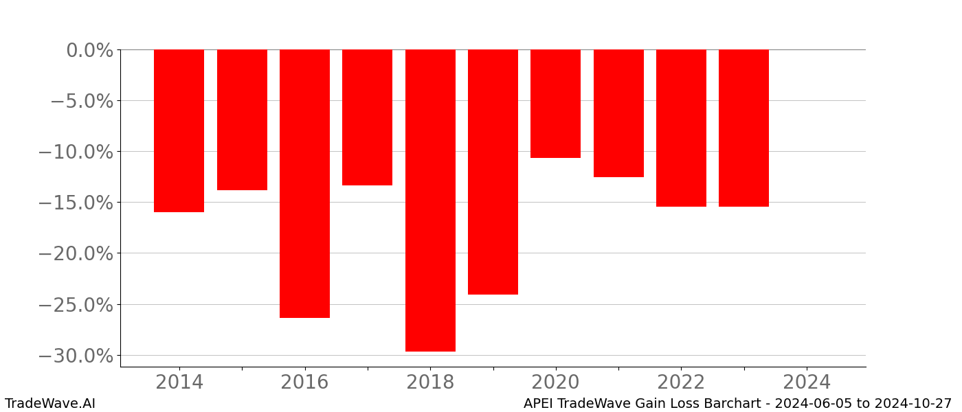 Gain/Loss barchart APEI for date range: 2024-06-05 to 2024-10-27 - this chart shows the gain/loss of the TradeWave opportunity for APEI buying on 2024-06-05 and selling it on 2024-10-27 - this barchart is showing 10 years of history