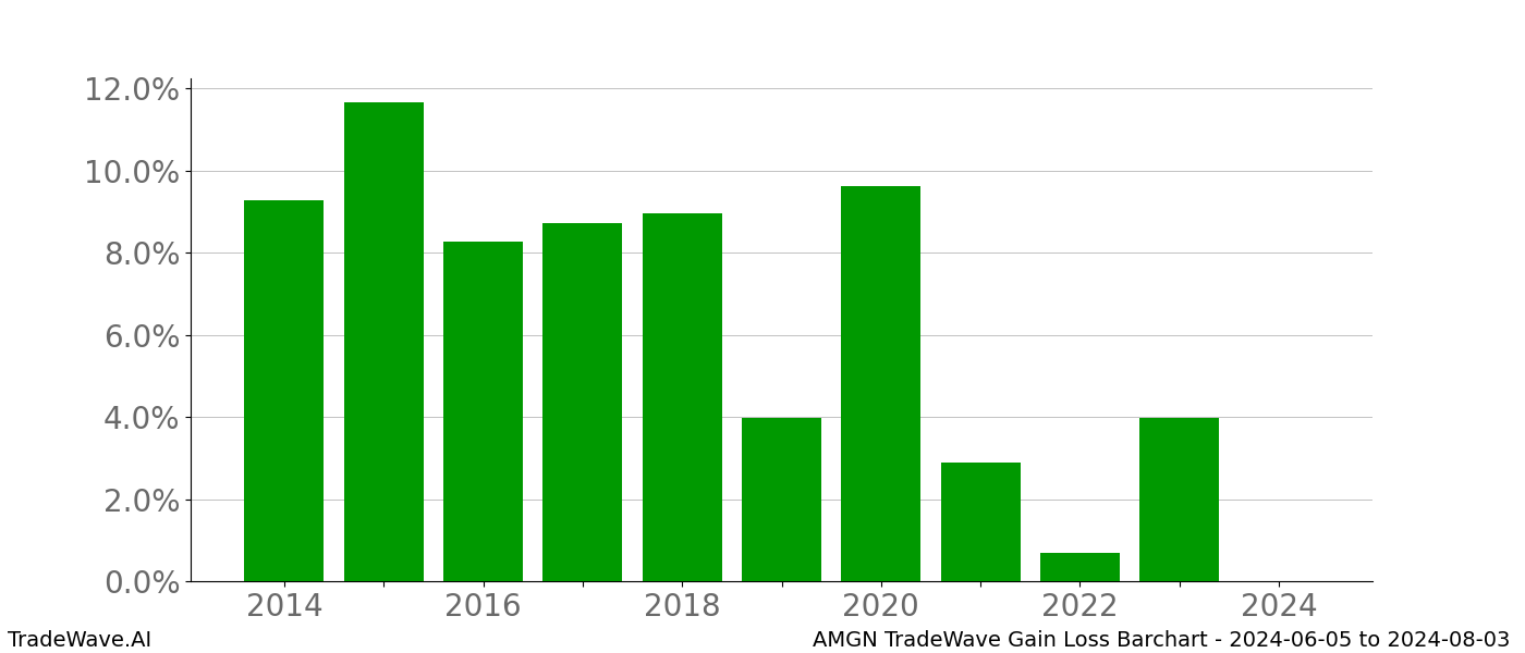 Gain/Loss barchart AMGN for date range: 2024-06-05 to 2024-08-03 - this chart shows the gain/loss of the TradeWave opportunity for AMGN buying on 2024-06-05 and selling it on 2024-08-03 - this barchart is showing 10 years of history