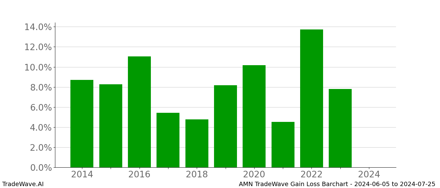 Gain/Loss barchart AMN for date range: 2024-06-05 to 2024-07-25 - this chart shows the gain/loss of the TradeWave opportunity for AMN buying on 2024-06-05 and selling it on 2024-07-25 - this barchart is showing 10 years of history