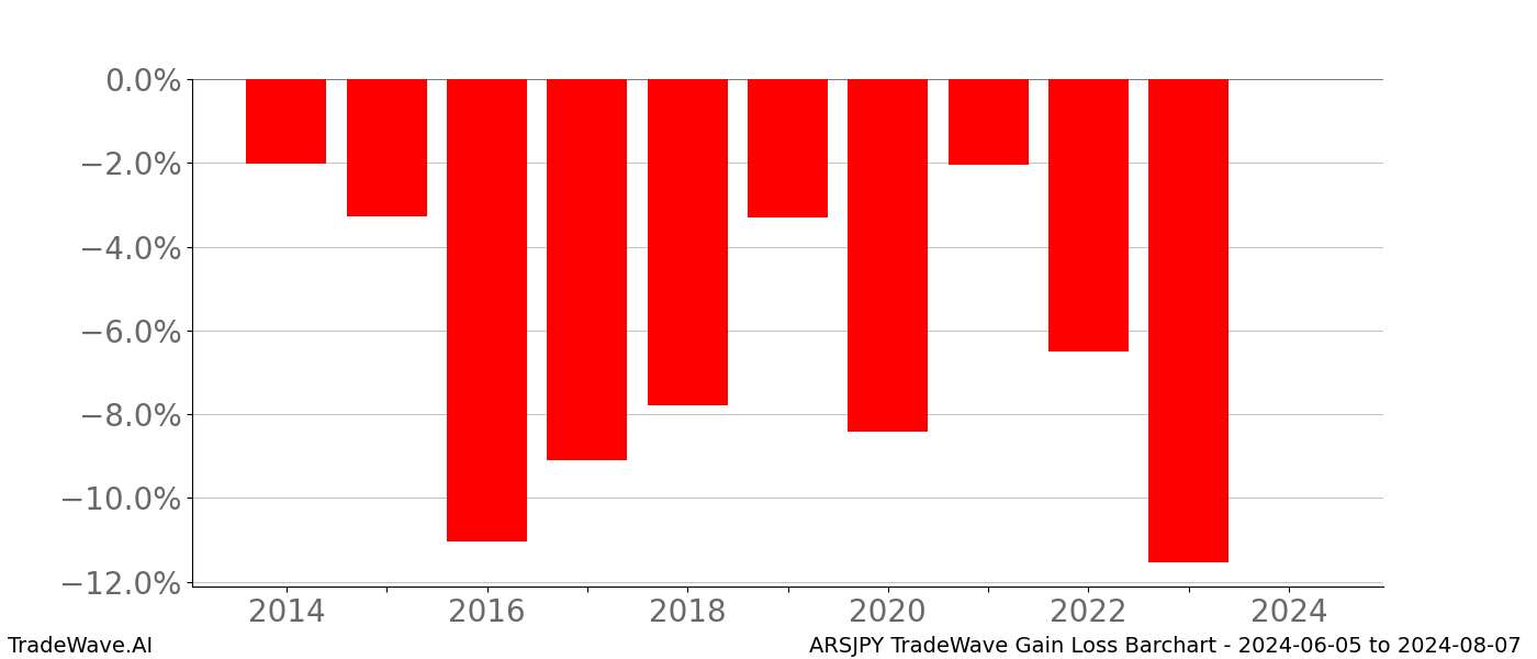 Gain/Loss barchart ARSJPY for date range: 2024-06-05 to 2024-08-07 - this chart shows the gain/loss of the TradeWave opportunity for ARSJPY buying on 2024-06-05 and selling it on 2024-08-07 - this barchart is showing 10 years of history