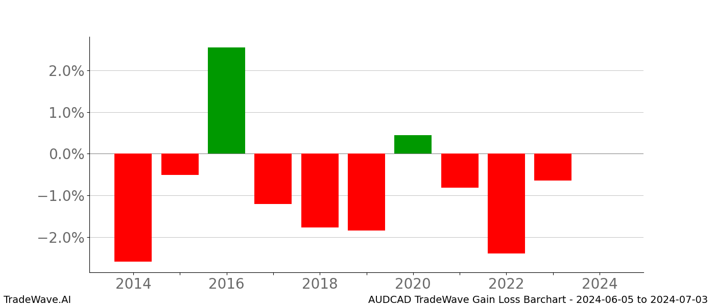 Gain/Loss barchart AUDCAD for date range: 2024-06-05 to 2024-07-03 - this chart shows the gain/loss of the TradeWave opportunity for AUDCAD buying on 2024-06-05 and selling it on 2024-07-03 - this barchart is showing 10 years of history