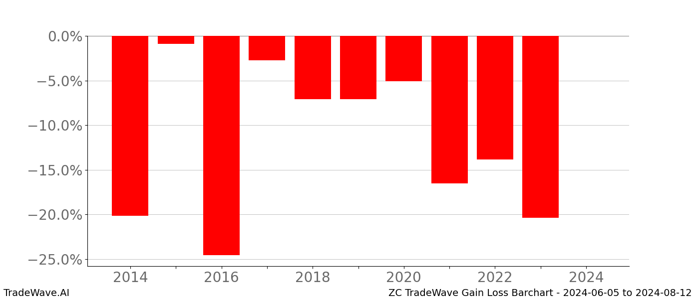 Gain/Loss barchart ZC for date range: 2024-06-05 to 2024-08-12 - this chart shows the gain/loss of the TradeWave opportunity for ZC buying on 2024-06-05 and selling it on 2024-08-12 - this barchart is showing 10 years of history