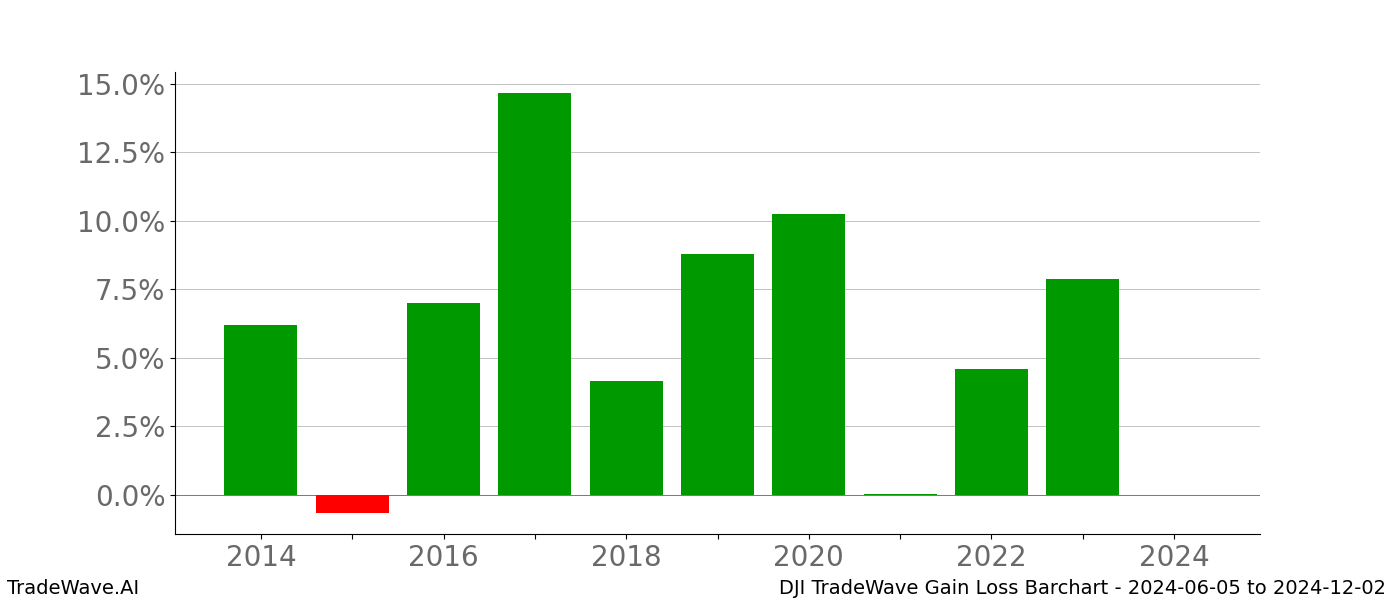 Gain/Loss barchart DJI for date range: 2024-06-05 to 2024-12-02 - this chart shows the gain/loss of the TradeWave opportunity for DJI buying on 2024-06-05 and selling it on 2024-12-02 - this barchart is showing 10 years of history