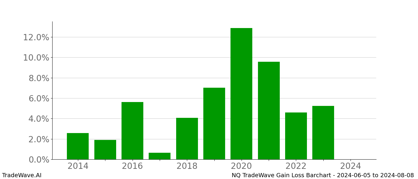 Gain/Loss barchart NQ for date range: 2024-06-05 to 2024-08-08 - this chart shows the gain/loss of the TradeWave opportunity for NQ buying on 2024-06-05 and selling it on 2024-08-08 - this barchart is showing 10 years of history