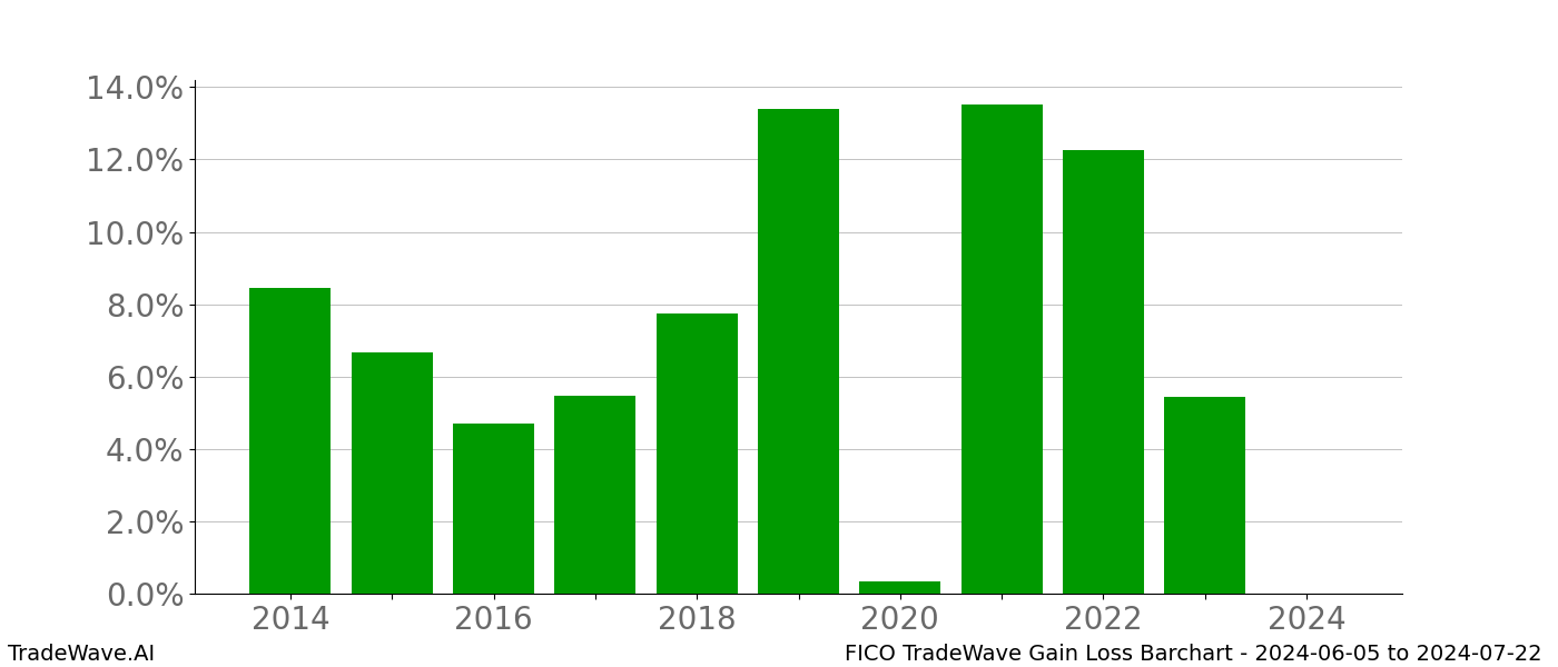 Gain/Loss barchart FICO for date range: 2024-06-05 to 2024-07-22 - this chart shows the gain/loss of the TradeWave opportunity for FICO buying on 2024-06-05 and selling it on 2024-07-22 - this barchart is showing 10 years of history