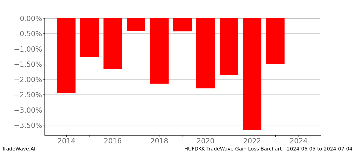 Gain/Loss barchart HUFDKK for date range: 2024-06-05 to 2024-07-04 - this chart shows the gain/loss of the TradeWave opportunity for HUFDKK buying on 2024-06-05 and selling it on 2024-07-04 - this barchart is showing 10 years of history