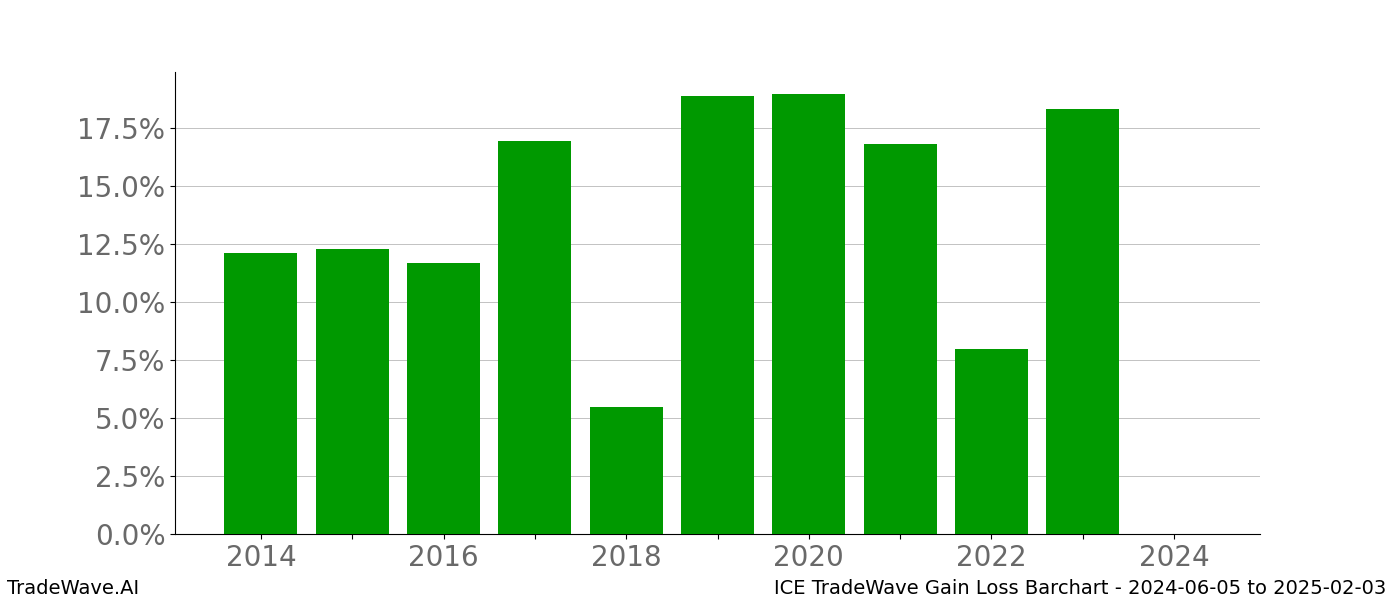 Gain/Loss barchart ICE for date range: 2024-06-05 to 2025-02-03 - this chart shows the gain/loss of the TradeWave opportunity for ICE buying on 2024-06-05 and selling it on 2025-02-03 - this barchart is showing 10 years of history