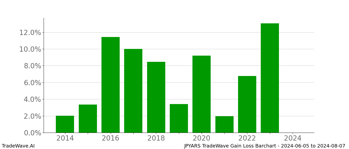 Gain/Loss barchart JPYARS for date range: 2024-06-05 to 2024-08-07 - this chart shows the gain/loss of the TradeWave opportunity for JPYARS buying on 2024-06-05 and selling it on 2024-08-07 - this barchart is showing 10 years of history