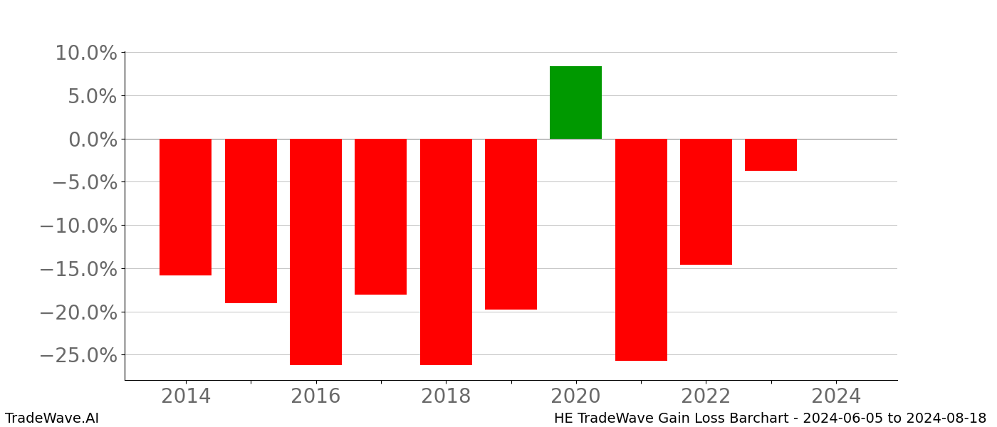 Gain/Loss barchart HE for date range: 2024-06-05 to 2024-08-18 - this chart shows the gain/loss of the TradeWave opportunity for HE buying on 2024-06-05 and selling it on 2024-08-18 - this barchart is showing 10 years of history