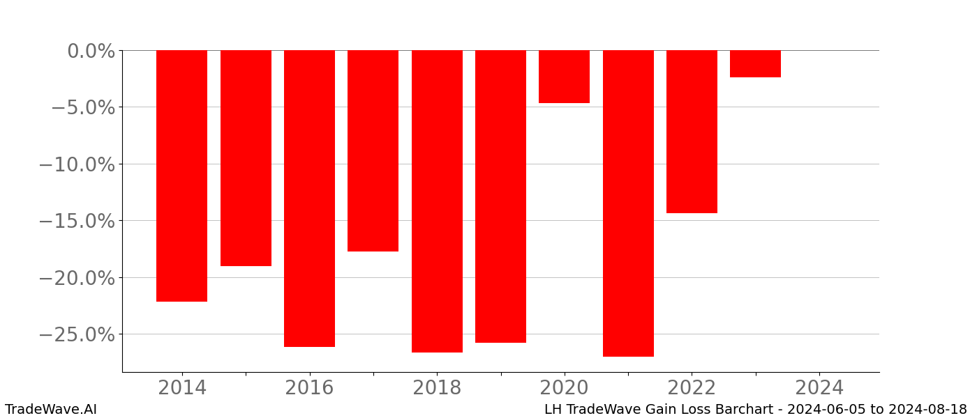 Gain/Loss barchart LH for date range: 2024-06-05 to 2024-08-18 - this chart shows the gain/loss of the TradeWave opportunity for LH buying on 2024-06-05 and selling it on 2024-08-18 - this barchart is showing 10 years of history