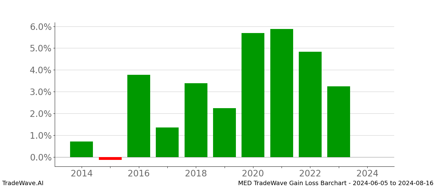 Gain/Loss barchart MED for date range: 2024-06-05 to 2024-08-16 - this chart shows the gain/loss of the TradeWave opportunity for MED buying on 2024-06-05 and selling it on 2024-08-16 - this barchart is showing 10 years of history