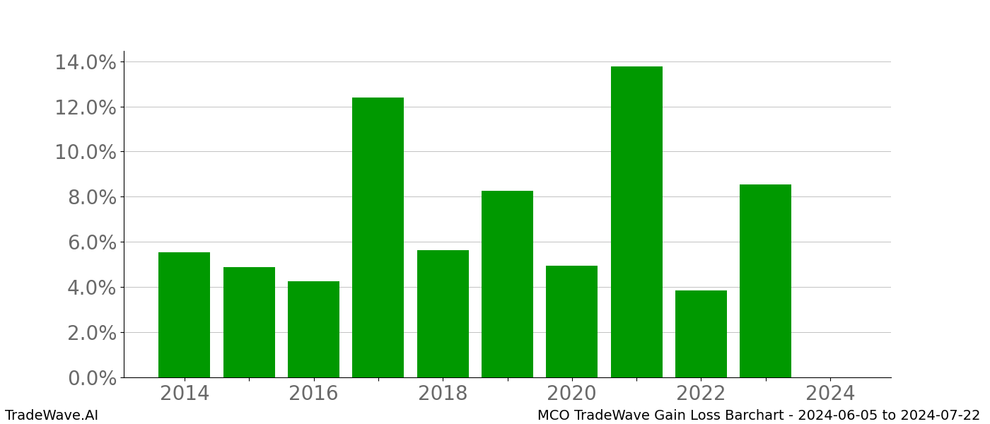 Gain/Loss barchart MCO for date range: 2024-06-05 to 2024-07-22 - this chart shows the gain/loss of the TradeWave opportunity for MCO buying on 2024-06-05 and selling it on 2024-07-22 - this barchart is showing 10 years of history