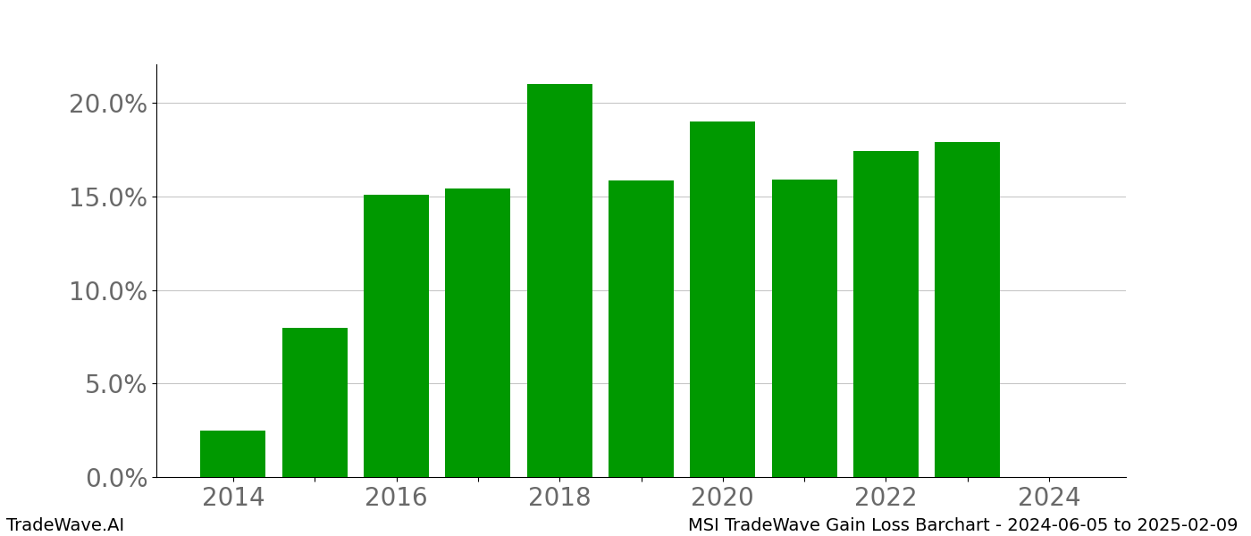 Gain/Loss barchart MSI for date range: 2024-06-05 to 2025-02-09 - this chart shows the gain/loss of the TradeWave opportunity for MSI buying on 2024-06-05 and selling it on 2025-02-09 - this barchart is showing 10 years of history