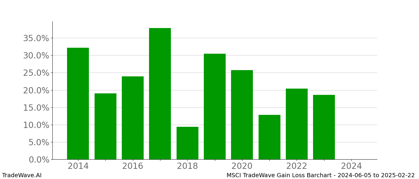 Gain/Loss barchart MSCI for date range: 2024-06-05 to 2025-02-22 - this chart shows the gain/loss of the TradeWave opportunity for MSCI buying on 2024-06-05 and selling it on 2025-02-22 - this barchart is showing 10 years of history