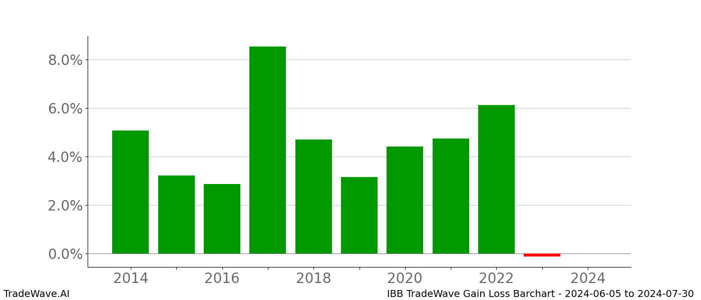 Gain/Loss barchart IBB for date range: 2024-06-05 to 2024-07-30 - this chart shows the gain/loss of the TradeWave opportunity for IBB buying on 2024-06-05 and selling it on 2024-07-30 - this barchart is showing 10 years of history