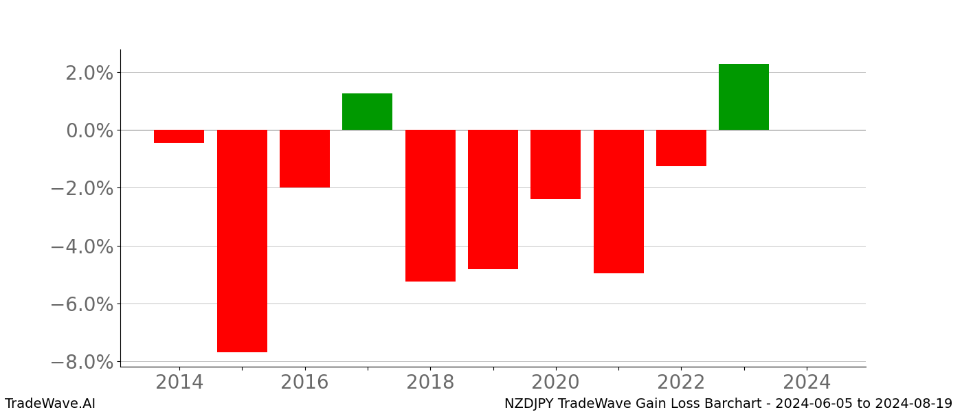 Gain/Loss barchart NZDJPY for date range: 2024-06-05 to 2024-08-19 - this chart shows the gain/loss of the TradeWave opportunity for NZDJPY buying on 2024-06-05 and selling it on 2024-08-19 - this barchart is showing 10 years of history