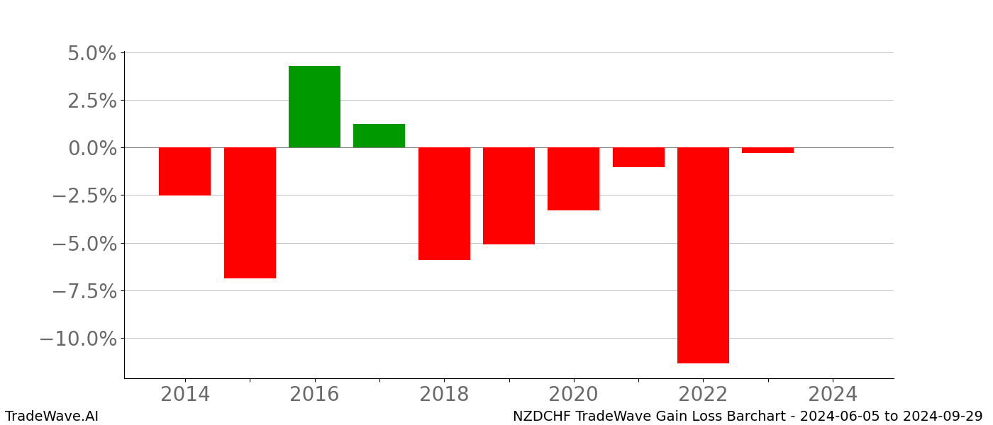 Gain/Loss barchart NZDCHF for date range: 2024-06-05 to 2024-09-29 - this chart shows the gain/loss of the TradeWave opportunity for NZDCHF buying on 2024-06-05 and selling it on 2024-09-29 - this barchart is showing 10 years of history