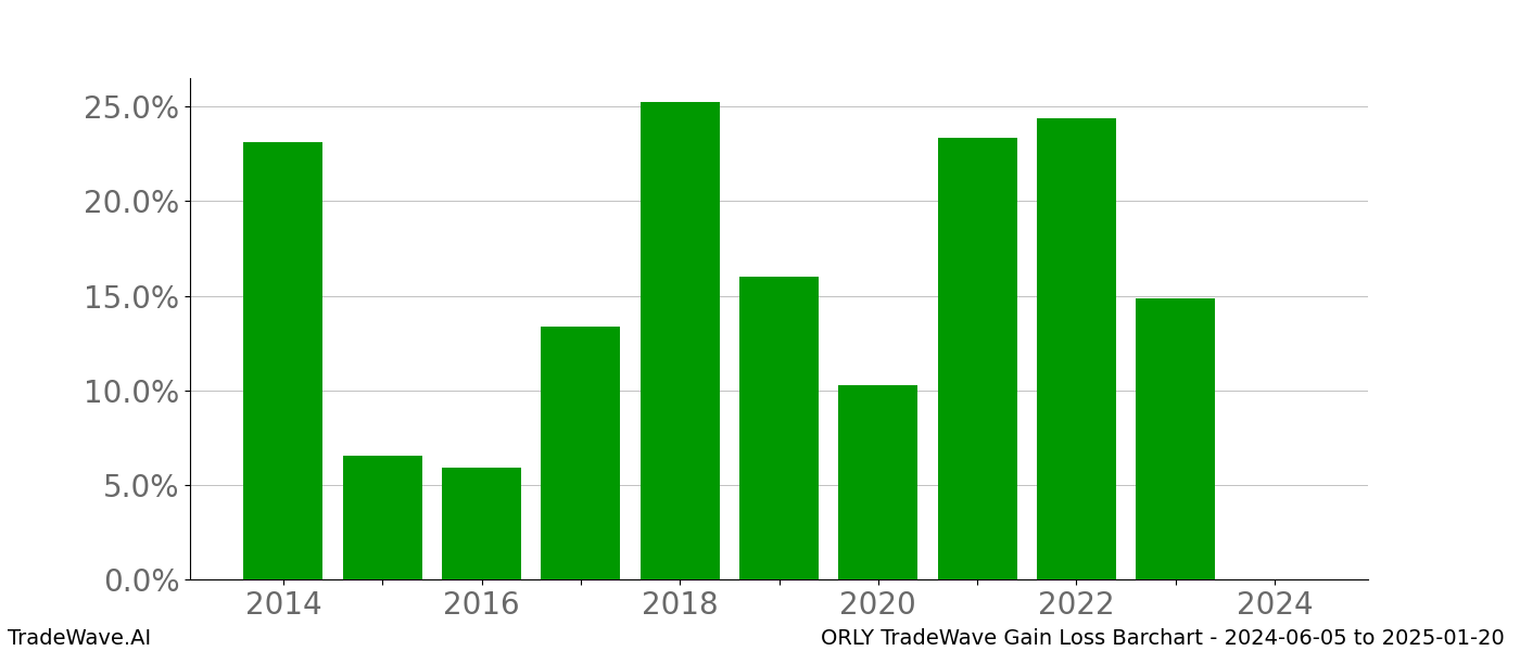 Gain/Loss barchart ORLY for date range: 2024-06-05 to 2025-01-20 - this chart shows the gain/loss of the TradeWave opportunity for ORLY buying on 2024-06-05 and selling it on 2025-01-20 - this barchart is showing 10 years of history