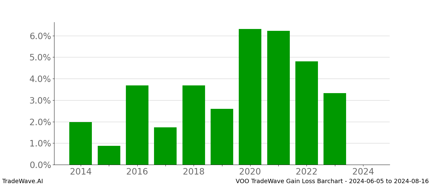 Gain/Loss barchart VOO for date range: 2024-06-05 to 2024-08-16 - this chart shows the gain/loss of the TradeWave opportunity for VOO buying on 2024-06-05 and selling it on 2024-08-16 - this barchart is showing 10 years of history