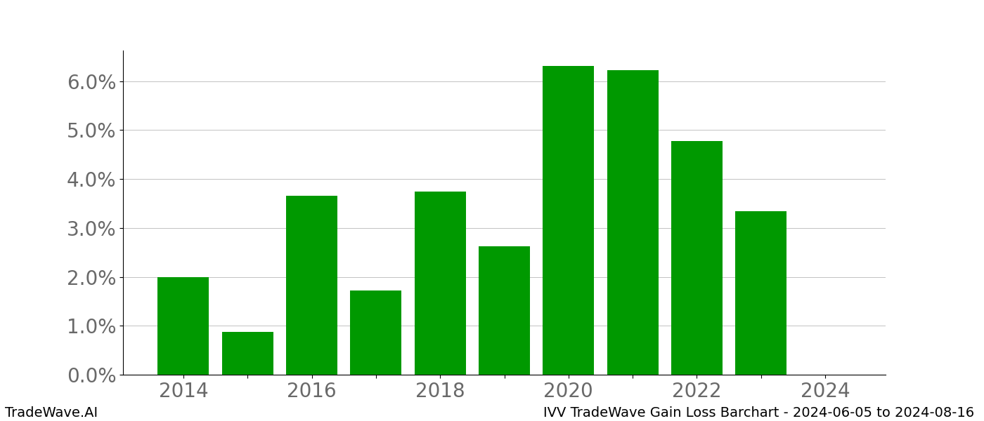 Gain/Loss barchart IVV for date range: 2024-06-05 to 2024-08-16 - this chart shows the gain/loss of the TradeWave opportunity for IVV buying on 2024-06-05 and selling it on 2024-08-16 - this barchart is showing 10 years of history