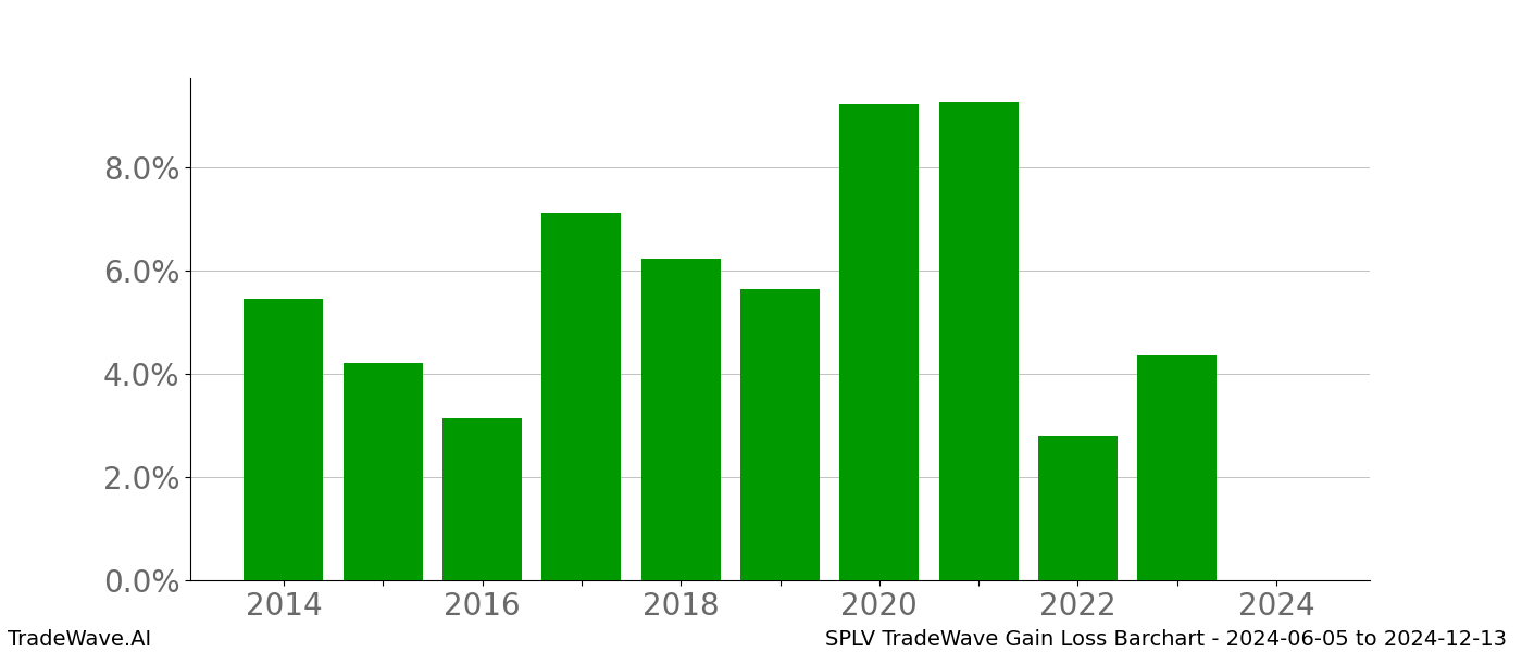 Gain/Loss barchart SPLV for date range: 2024-06-05 to 2024-12-13 - this chart shows the gain/loss of the TradeWave opportunity for SPLV buying on 2024-06-05 and selling it on 2024-12-13 - this barchart is showing 10 years of history