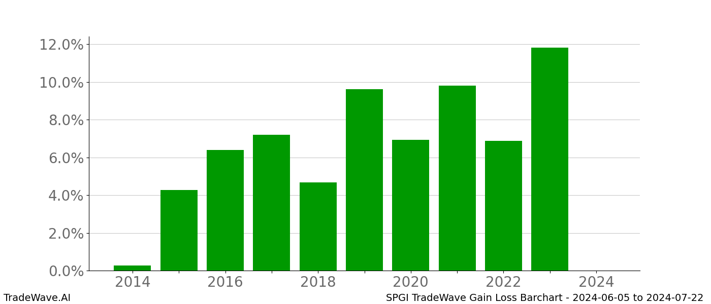 Gain/Loss barchart SPGI for date range: 2024-06-05 to 2024-07-22 - this chart shows the gain/loss of the TradeWave opportunity for SPGI buying on 2024-06-05 and selling it on 2024-07-22 - this barchart is showing 10 years of history