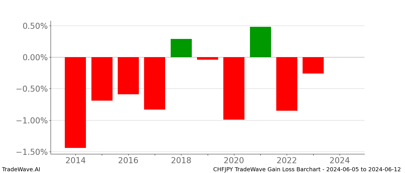 Gain/Loss barchart CHFJPY for date range: 2024-06-05 to 2024-06-12 - this chart shows the gain/loss of the TradeWave opportunity for CHFJPY buying on 2024-06-05 and selling it on 2024-06-12 - this barchart is showing 10 years of history