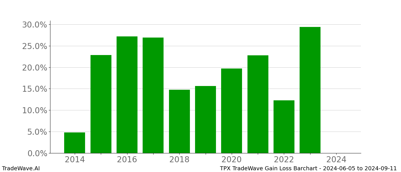 Gain/Loss barchart TPX for date range: 2024-06-05 to 2024-09-11 - this chart shows the gain/loss of the TradeWave opportunity for TPX buying on 2024-06-05 and selling it on 2024-09-11 - this barchart is showing 10 years of history