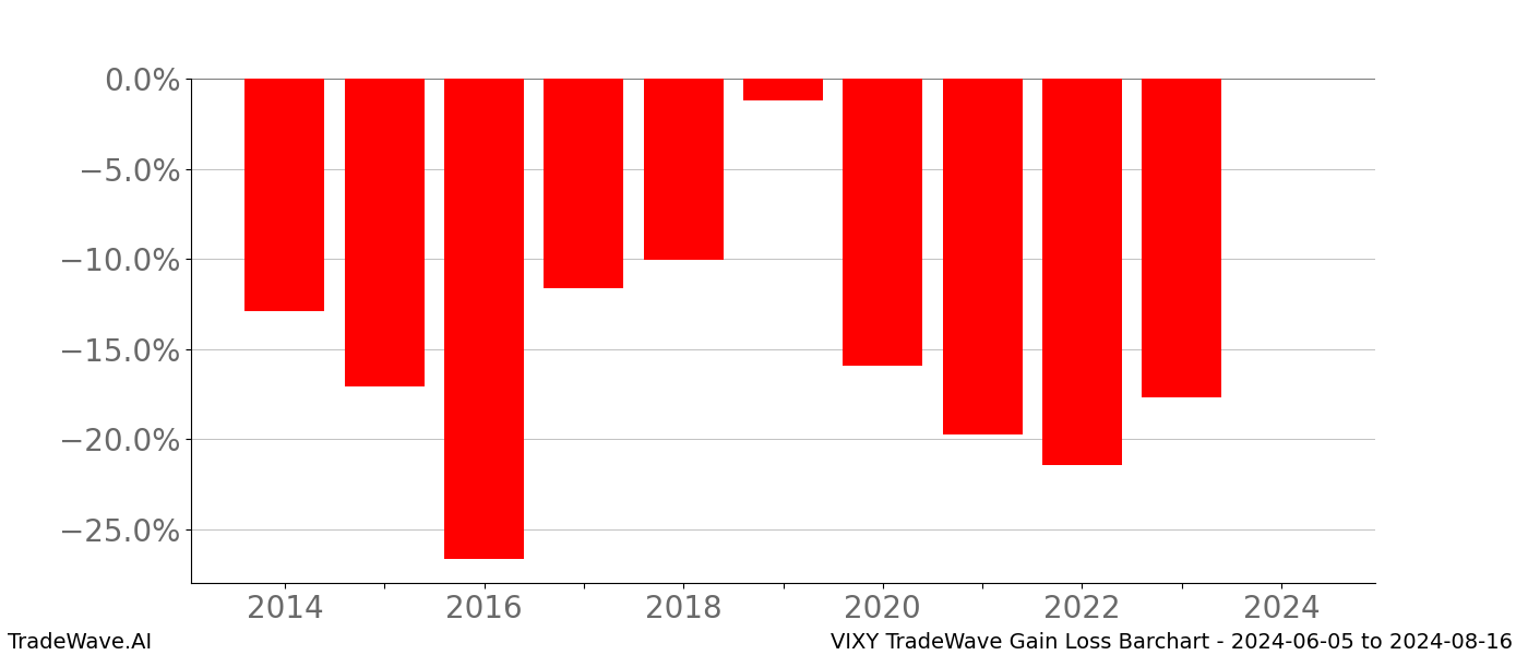 Gain/Loss barchart VIXY for date range: 2024-06-05 to 2024-08-16 - this chart shows the gain/loss of the TradeWave opportunity for VIXY buying on 2024-06-05 and selling it on 2024-08-16 - this barchart is showing 10 years of history