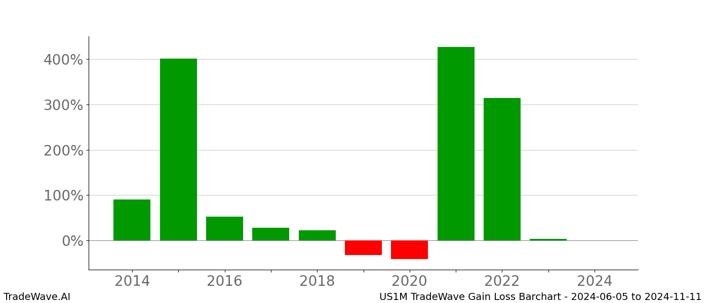 Gain/Loss barchart US1M for date range: 2024-06-05 to 2024-11-11 - this chart shows the gain/loss of the TradeWave opportunity for US1M buying on 2024-06-05 and selling it on 2024-11-11 - this barchart is showing 10 years of history