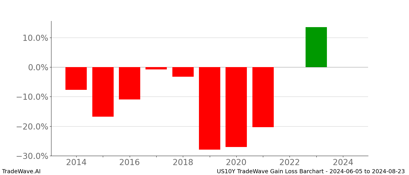 Gain/Loss barchart US10Y for date range: 2024-06-05 to 2024-08-23 - this chart shows the gain/loss of the TradeWave opportunity for US10Y buying on 2024-06-05 and selling it on 2024-08-23 - this barchart is showing 10 years of history