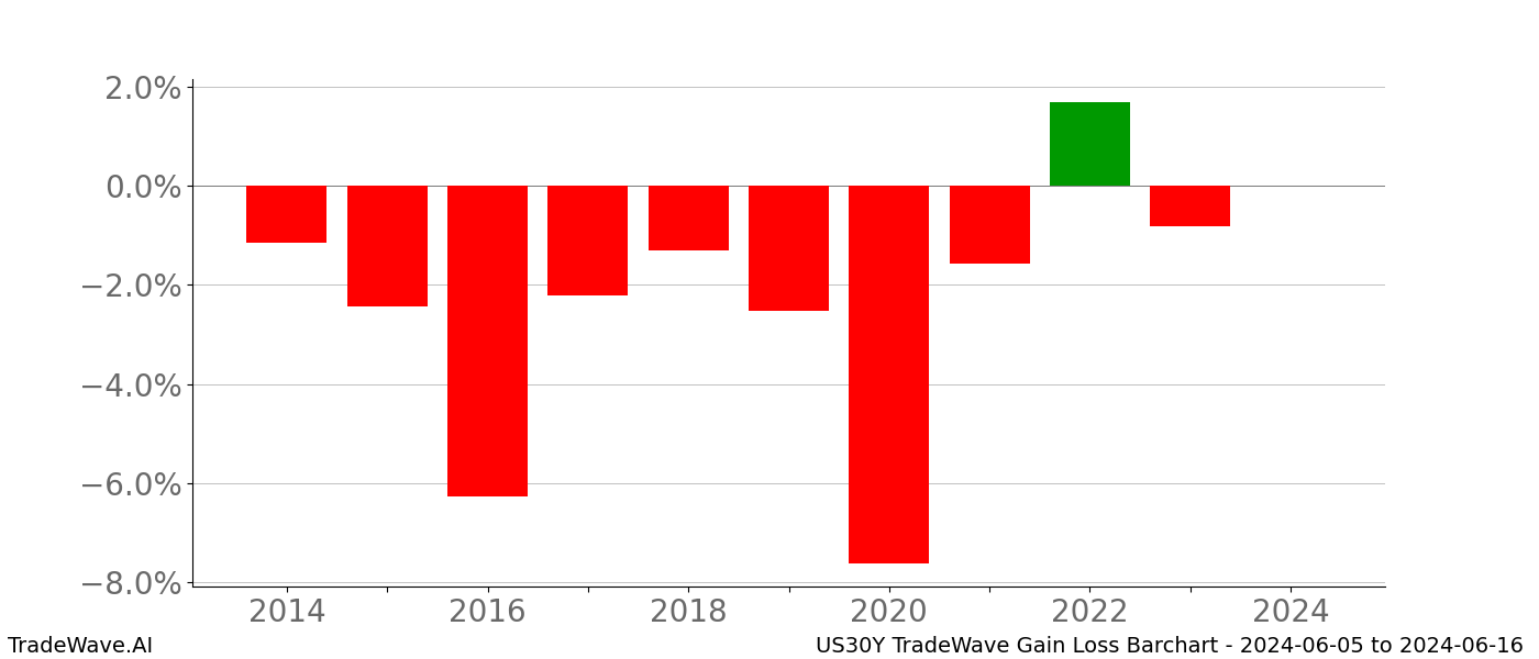 Gain/Loss barchart US30Y for date range: 2024-06-05 to 2024-06-16 - this chart shows the gain/loss of the TradeWave opportunity for US30Y buying on 2024-06-05 and selling it on 2024-06-16 - this barchart is showing 10 years of history