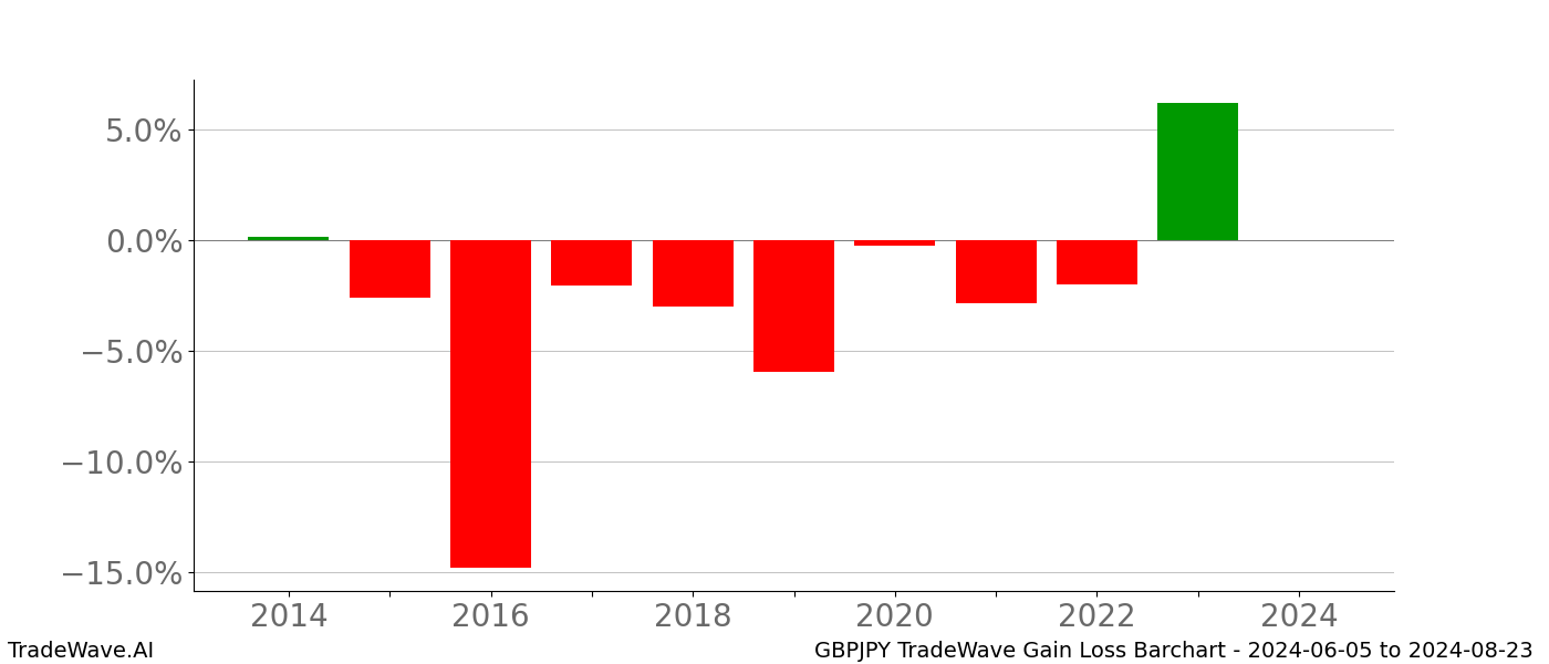 Gain/Loss barchart GBPJPY for date range: 2024-06-05 to 2024-08-23 - this chart shows the gain/loss of the TradeWave opportunity for GBPJPY buying on 2024-06-05 and selling it on 2024-08-23 - this barchart is showing 10 years of history